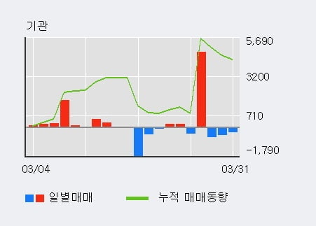 '제일약품' 5% 이상 상승, 주가 20일 이평선 상회, 단기·중기 이평선 역배열