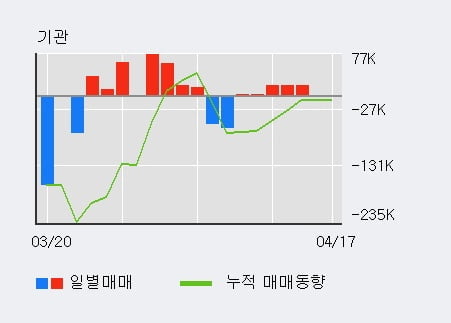 '진에어' 5% 이상 상승, 최근 5일간 기관 대량 순매수