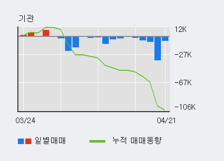 '노터스' 10% 이상 상승, 주가 상승 중, 단기간 골든크로스 형성