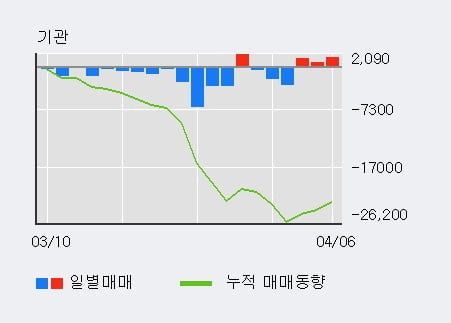 '롯데제과' 5% 이상 상승, 기관 3일 연속 순매수(3,443주)