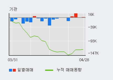 '케이씨텍' 5% 이상 상승, 기관 4일 연속 순매수(2.2만주)