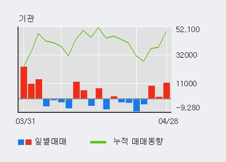 '롯데정보통신' 5% 이상 상승, 전일 기관 대량 순매수