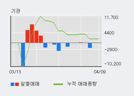 '디케이티' 10% 이상 상승, 주가 상승 흐름, 단기 이평선 정배열, 중기 이평선 역배열