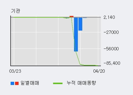 '나우IB' 52주 신고가 경신, 주가 상승 중, 단기간 골든크로스 형성