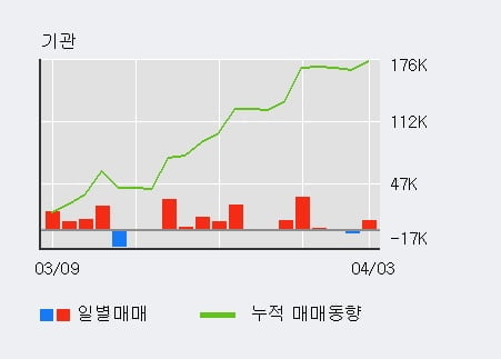 '압타바이오' 10% 이상 상승, 최근 5일간 기관 대량 순매수