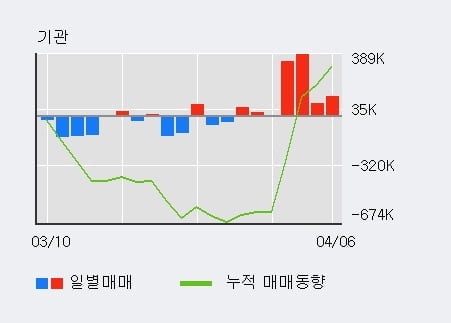 'HDC현대산업개발' 15% 이상 상승, 기관 4일 연속 순매수(91.8만주)