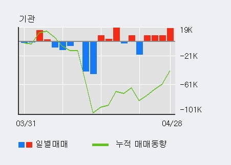 '씨에스베어링' 10% 이상 상승, 전일 기관 대량 순매수