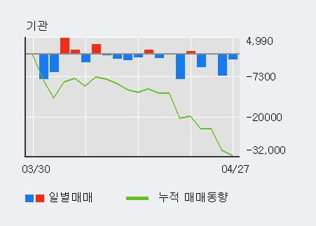 '효성중공업' 5% 이상 상승, 전일 외국인 대량 순매수