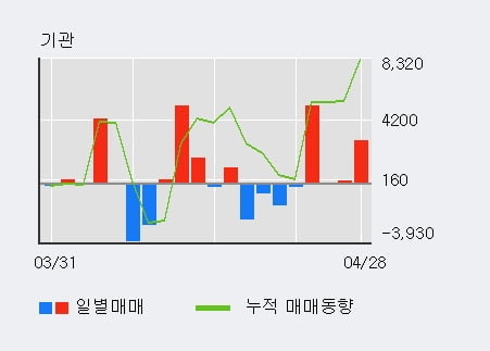 '효성첨단소재' 5% 이상 상승, 기관 4일 연속 순매수(8,024주)