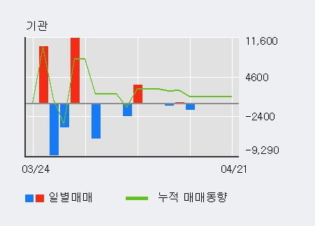 '지니틱스' 10% 이상 상승, 전일 외국인 대량 순매수