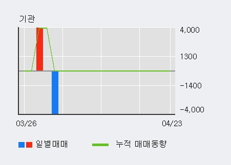 '마이크로디지탈' 10% 이상 상승, 단기·중기 이평선 정배열로 상승세