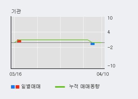 '컴퍼니케이' 10% 이상 상승, 전일 외국인 대량 순매수