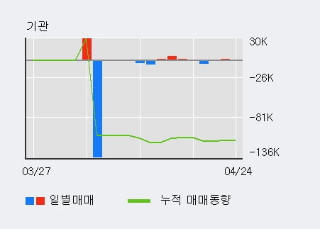 '센트랄모텍' 10% 이상 상승, 기관 4일 연속 순매수(208주)