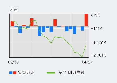 '우리금융지주' 5% 이상 상승, 전일 기관 대량 순매수