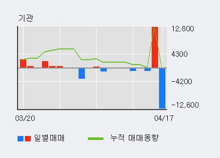 '대모' 10% 이상 상승, 주가 상승 중, 단기간 골든크로스 형성