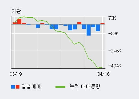 '피에스케이' 10% 이상 상승, 주가 상승 흐름, 단기 이평선 정배열, 중기 이평선 역배열