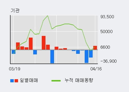 '현대에너지솔루션' 5% 이상 상승, 주가 상승 중, 단기간 골든크로스 형성