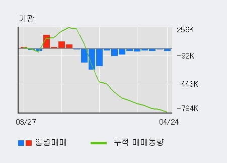 '두산솔루스' 5% 이상 상승, 전일 기관 대량 순매수