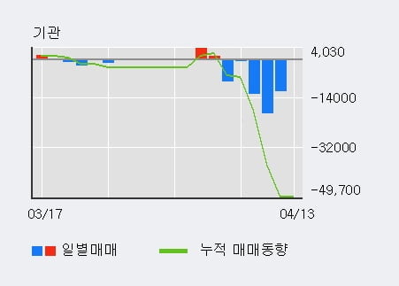 '두산솔루스1우' 5% 이상 상승, 기관 3일 연속 순매수(4,057주)