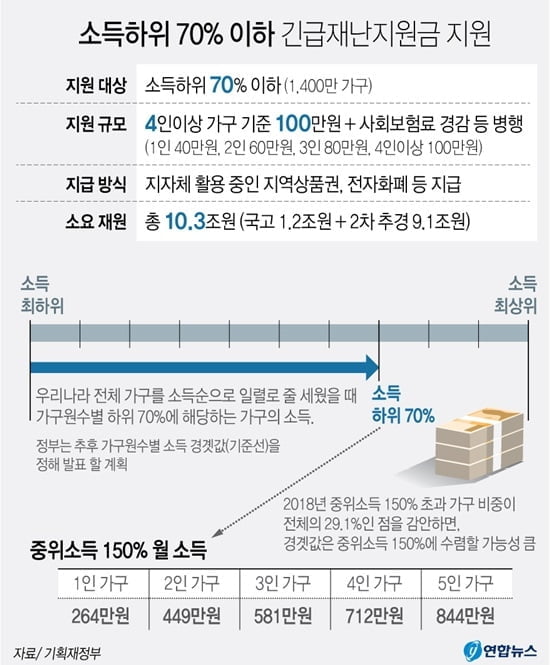 "재난지원금, 전 국민에 지급한 뒤 선별환수가 더 효과"