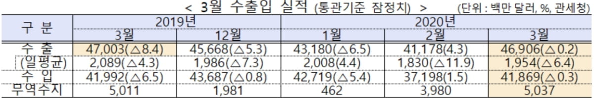 "코로나19에도 3월 수출 선방"...무역수지는 98개월 연속 흑자