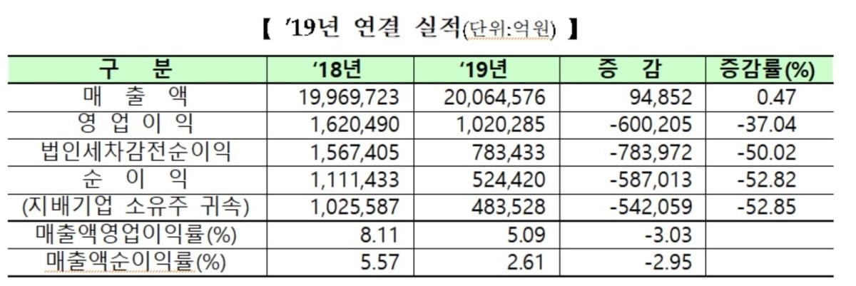 지난해 상장사 영업익 37% 급감