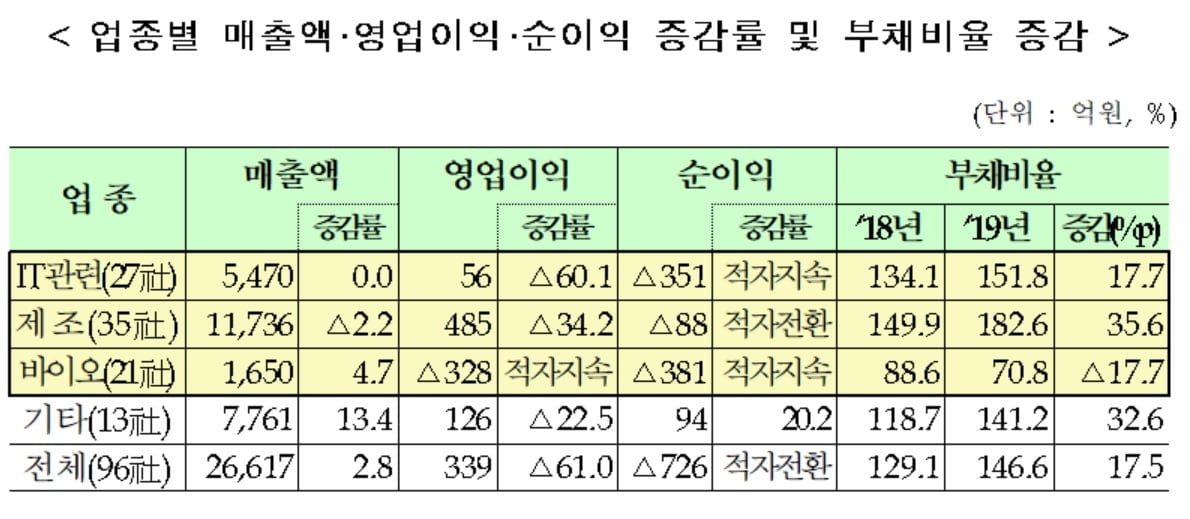 코넥스 상장사 영업익 61%↓…적자 허덕여