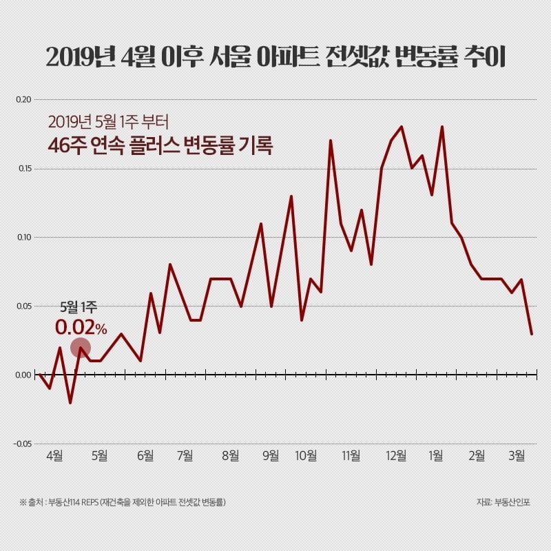 "서울 아파트 전세 오를 일만 남았다"