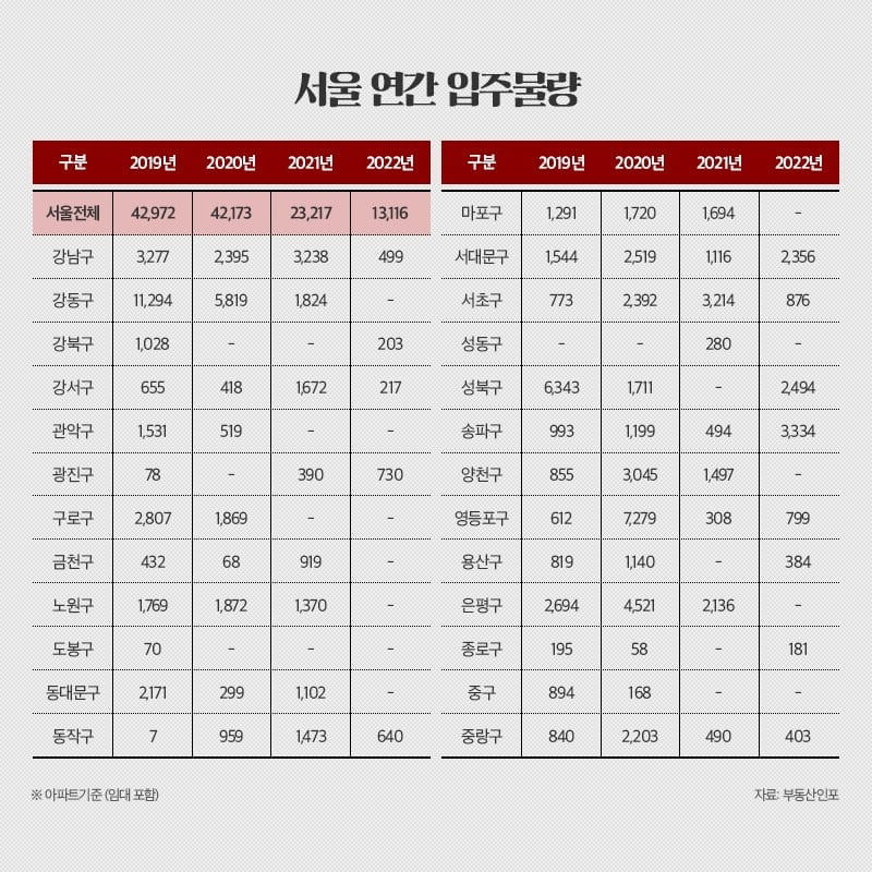 "서울 아파트 전세 오를 일만 남았다"