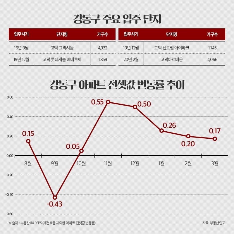 "서울 아파트 전세 오를 일만 남았다"