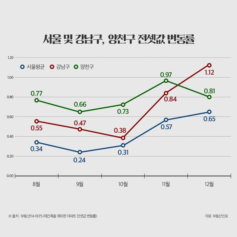 "서울 아파트 전세 오를 일만 남았다"