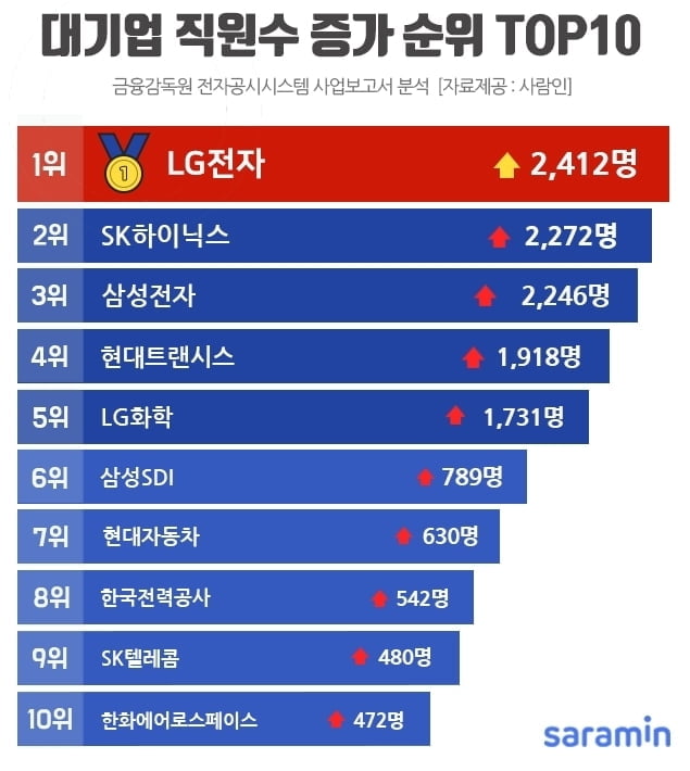 LG전자, 지난해 채용 1위..."여성이 남성보다 많은 기업은 3곳뿐"