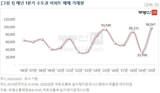 1분기 경기·인천 아파트 매매 역대 최다