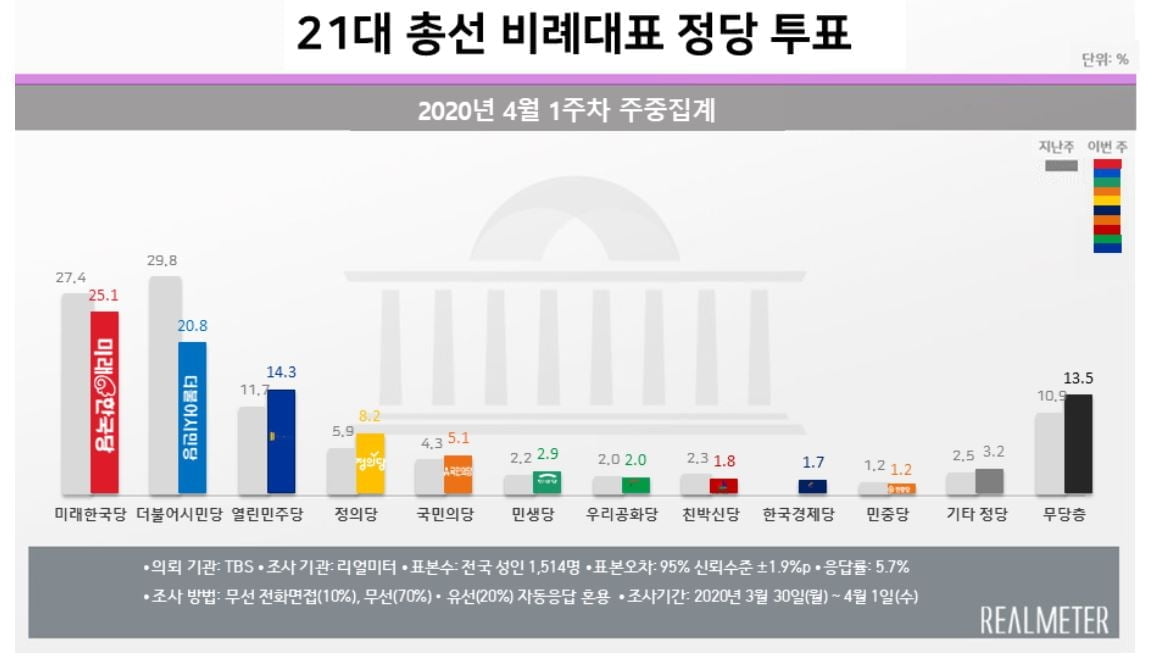 민주당 43.0% vs 통합당 28.2%…정의당 상승세