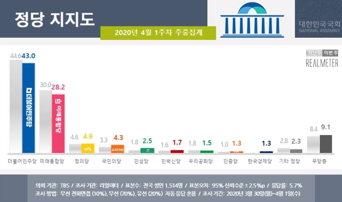 민주당 43.0% vs 통합당 28.2%…정의당 상승세