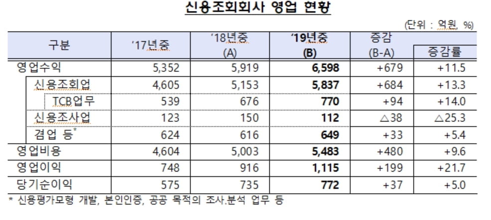 지난해 신용정보사 순익 19% 증가...추심회사 순익은 97.7%↑