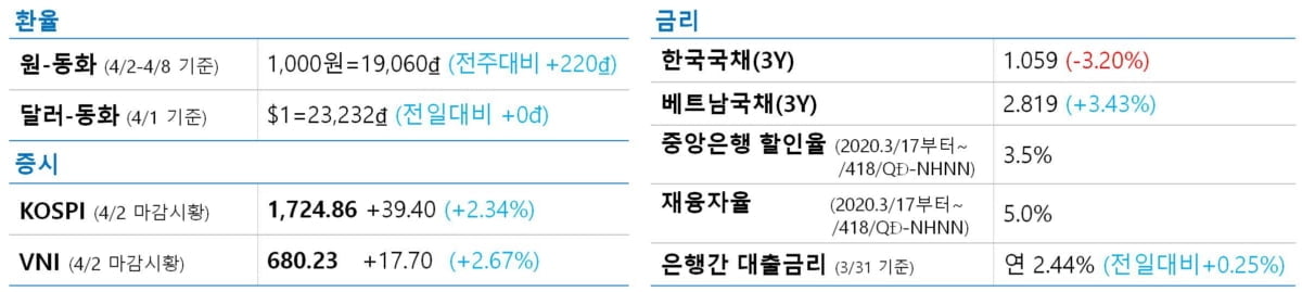 베트남, `사회적격리` 4월말까지 확대 검토‥세계은행, 베트남경제 긍정 전망/세계경제 뇌관 `유가 치킨게임` - <KVINA 한줄뉴스>