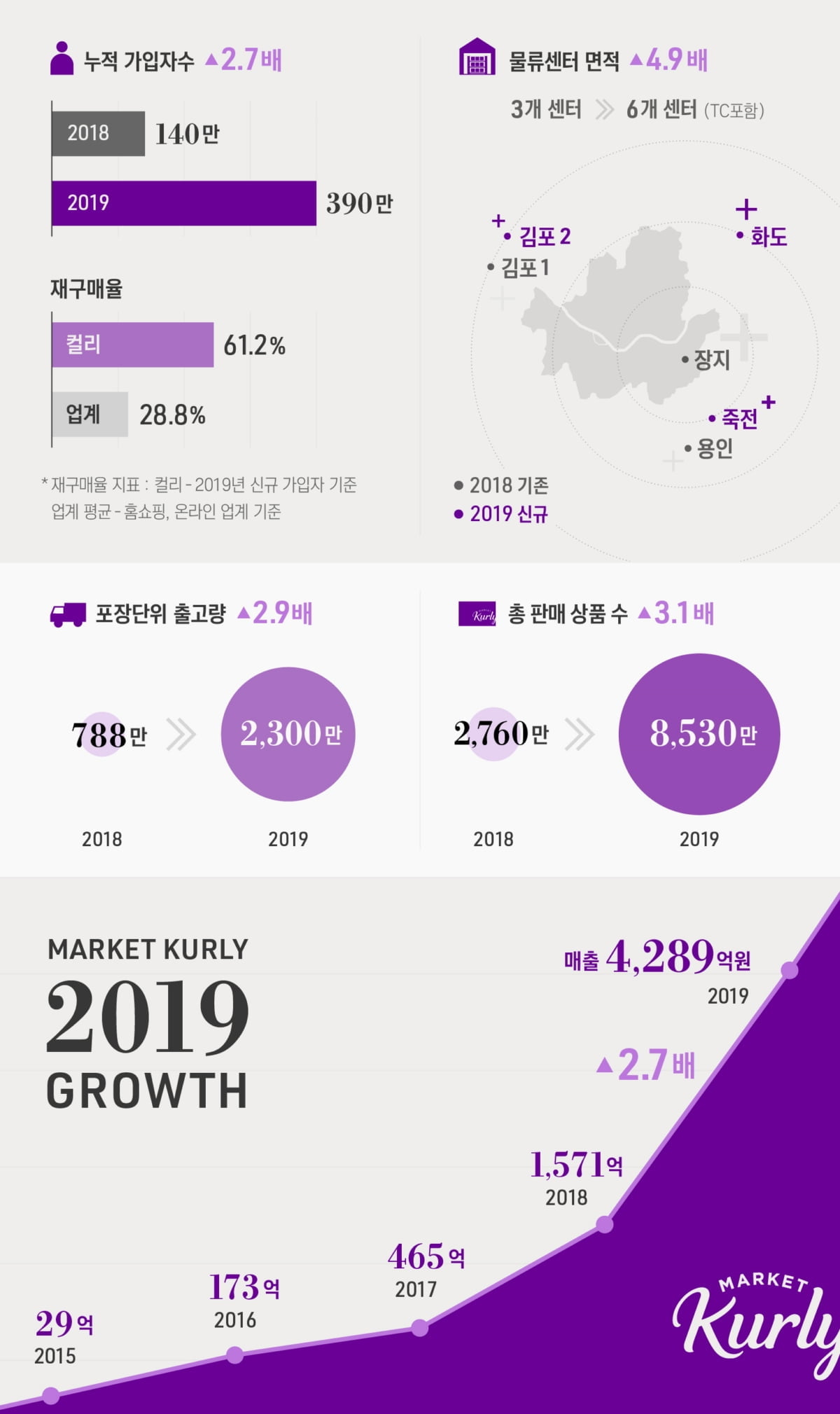 마켓컬리, 지난해 매출 2.7배 증가...순손실도 2.7배 늘어