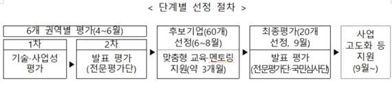 `소부장 스타트업 100` 프로젝트 시동...최대 155억 지원