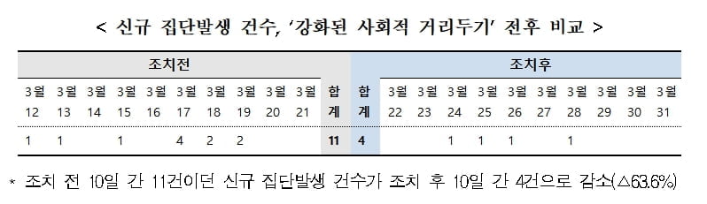 정세균 총리 "사회적거리두기 19일까지 연장…긴장풀 때 아냐"