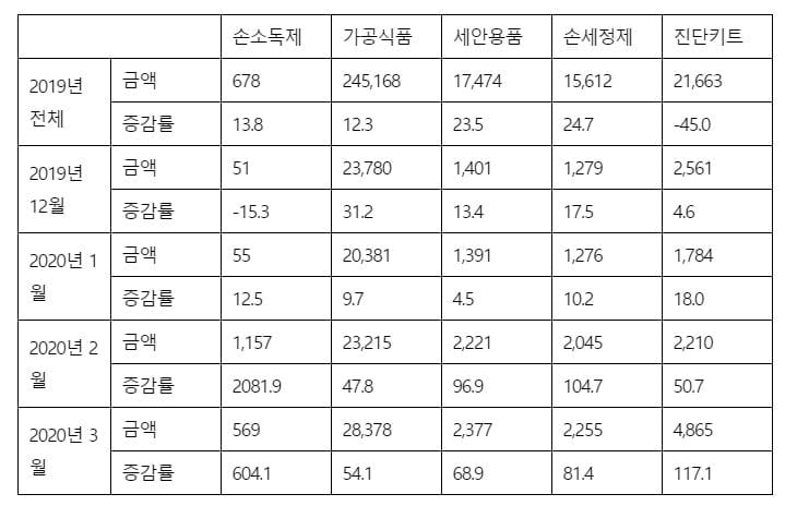 세계적 불황에도 수출 12배 늘어난 한국제품 `이것`