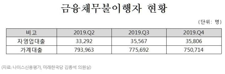 작년말 자영업 신용불량자 3만6천명…"코로나19로 더 늘어날 듯"