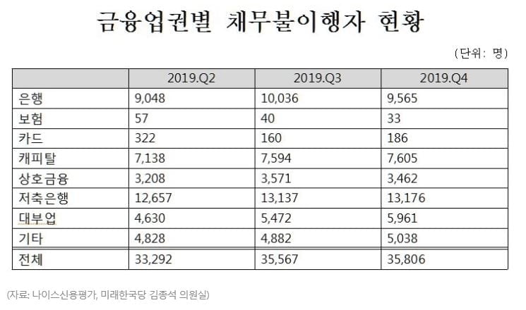 작년말 자영업 신용불량자 3만6천명…"코로나19로 더 늘어날 듯"