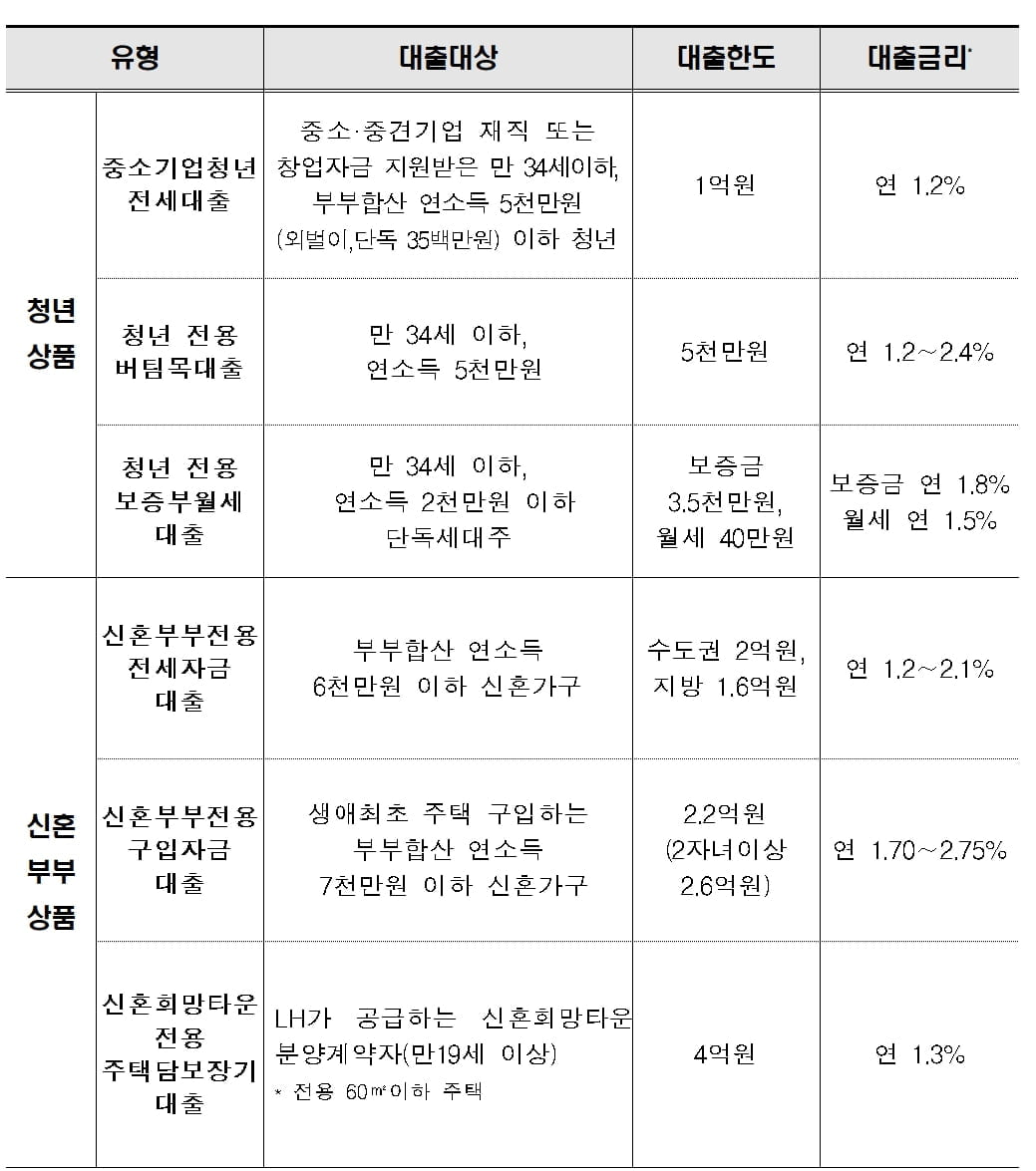 "청년·신혼부부라면 주택 대출상품 활용하세요"