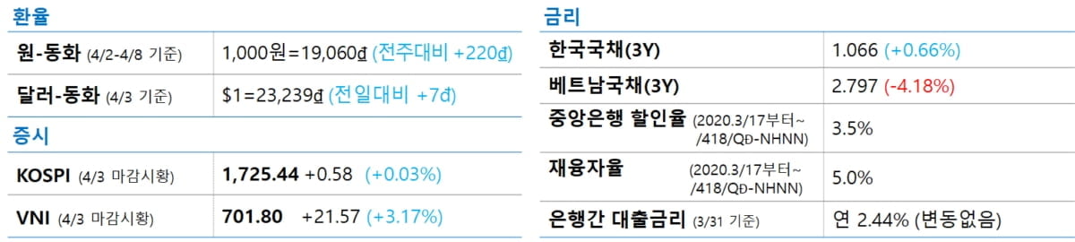 베트남, 석유가스 주가 급락 속  산업지가 상승‥車공장  `대량실직 공포`/식량확보 `전쟁` 및 1분기 세계증시 22%↓ - <KVINA 한줄뉴스>