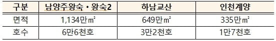 `3기 신도시` 교산·계양·왕숙, 연내 지구계획 수립 추진…기본계획·설계 계약 체결