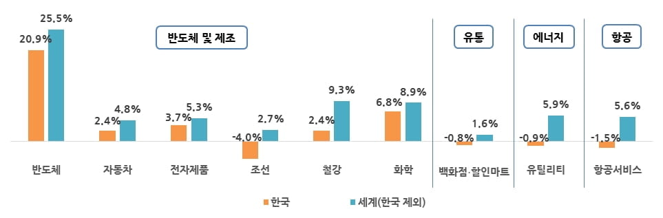 "韓 대기업, 해외선 중소기업"..."수익성 반토막 수준"