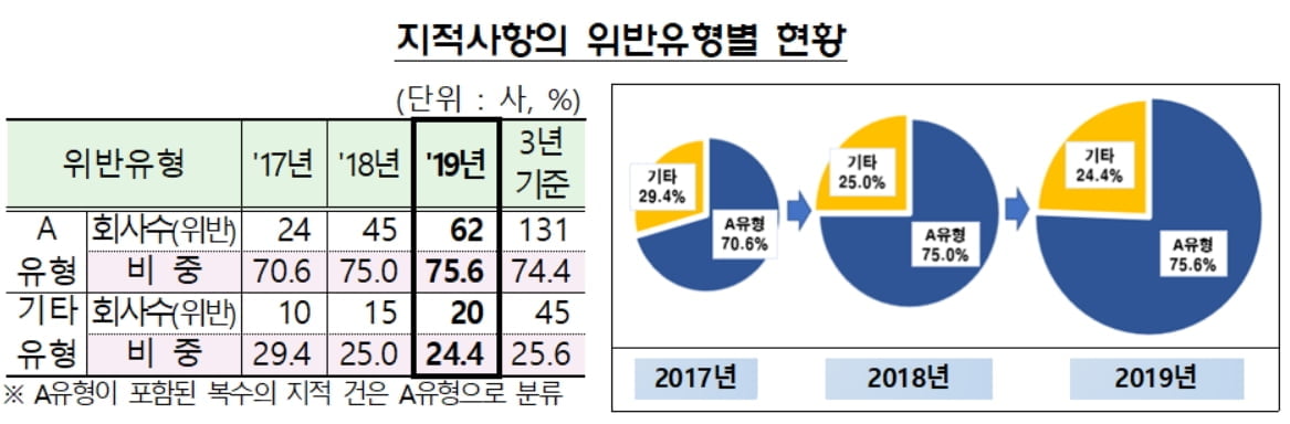 금감원, 82곳 상장사 회계기준 위반 확인…"중요 위반 76%"