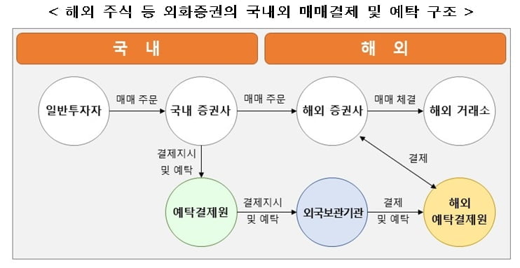 예탁결제원 "해외주식 투자자 권리, 국내주식과 동일하게 보호"