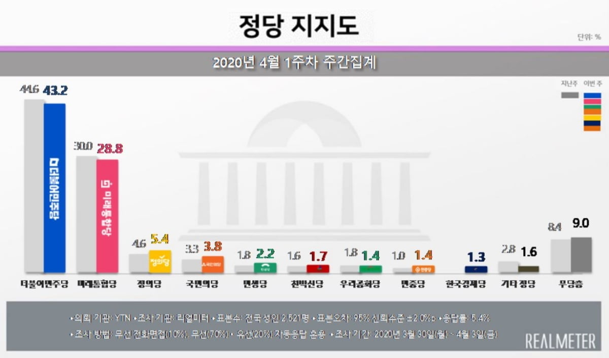 민주 43.2% vs 통합 28.8% 지지율 동반하락